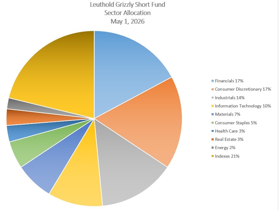 Leuthold Grizzly Short Fund